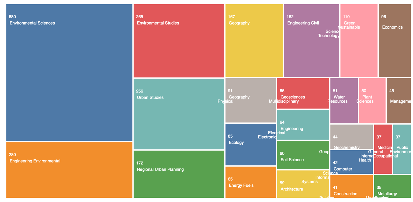 Areas of knowledge and disciplines within which scholarly articles on the topic