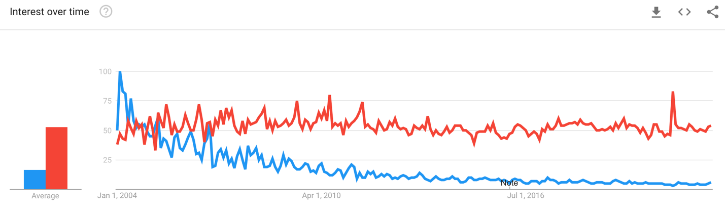 Dynamics of Google queries on brownfield