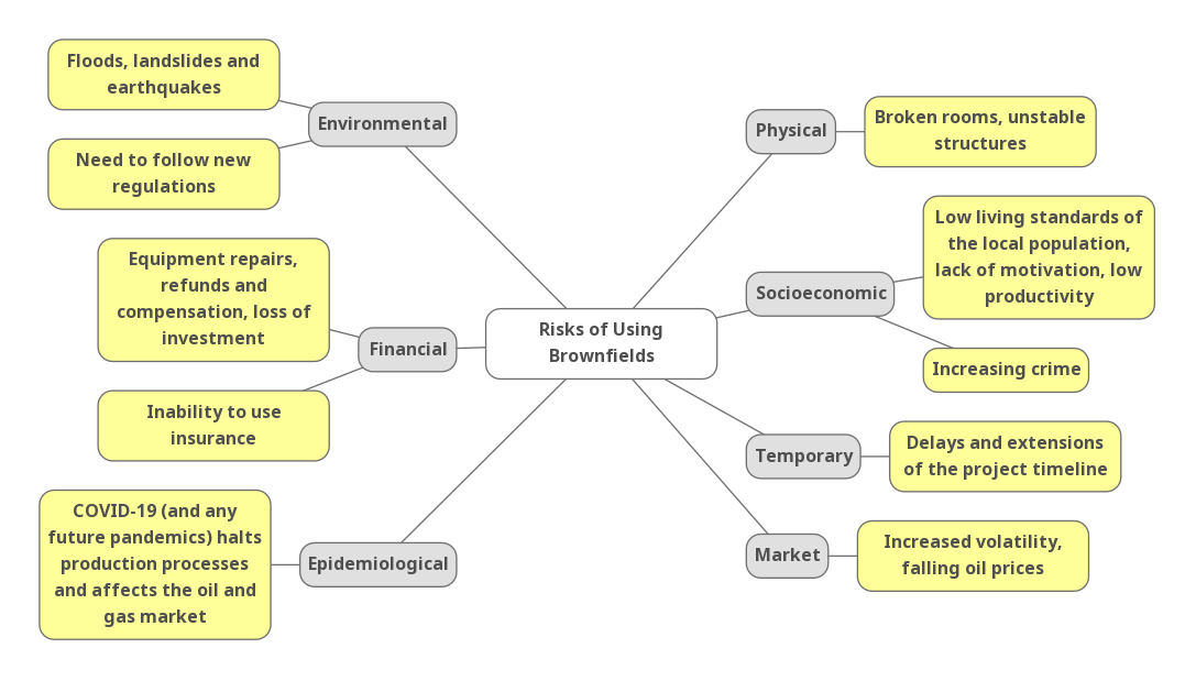 Conceptual cloud map of risks associated