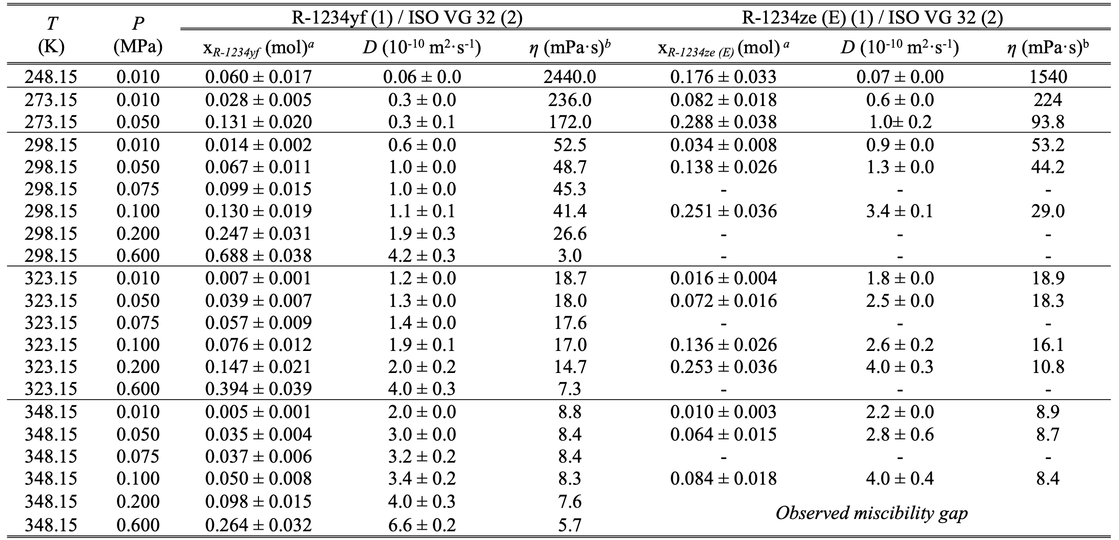 Measuring the viscosity coefficient