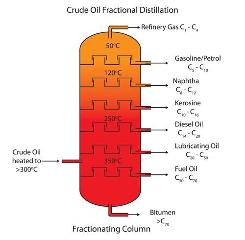 Schematic representation of a distillation column used to separate crude oil into its components