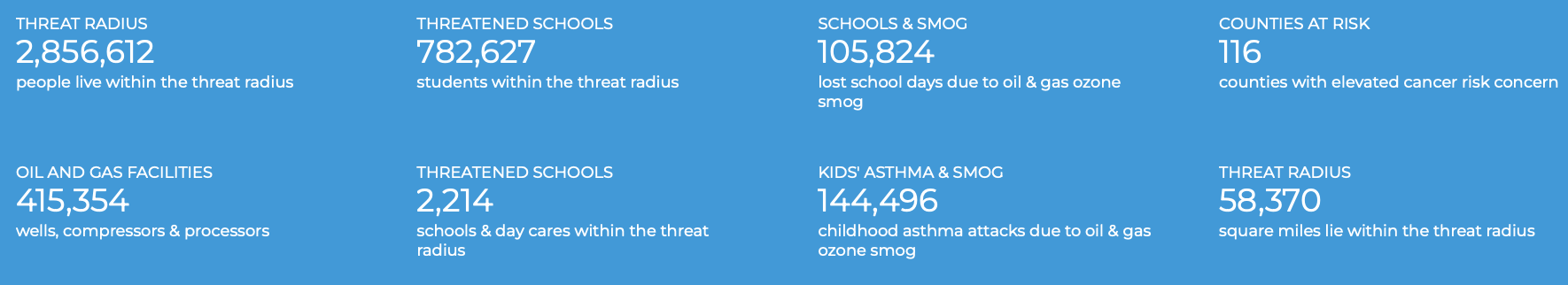  Clinical threat statistics from oil production stations operating in Texas