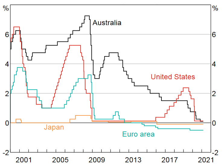 Australian Interest Rate