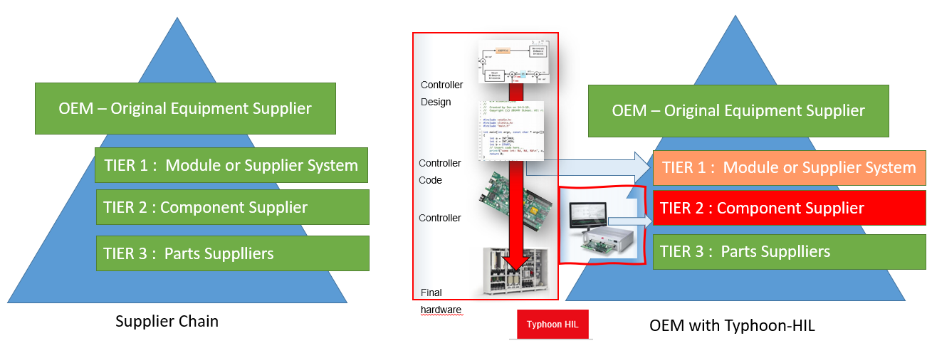 Tier 1 to Tier 3 Supplier to OEM