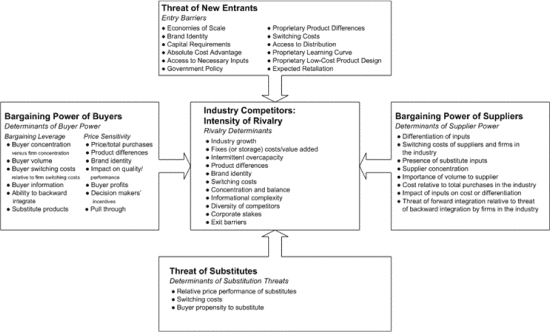 Porters Five Forces Model