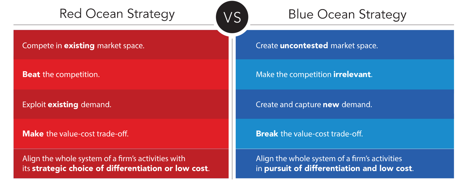 Red Versa Blue Ocean Strategy 