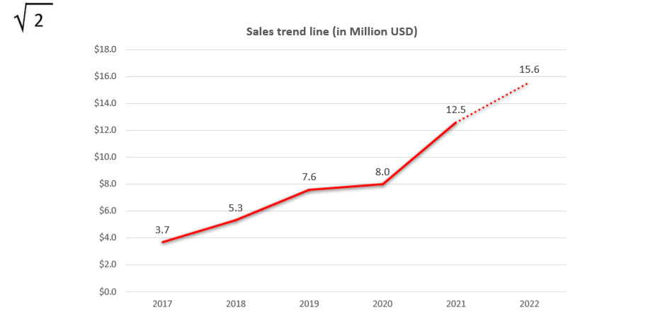 Sales Trend 