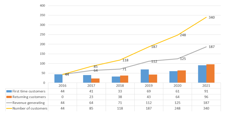 Customer Behaviour for The Last Six Years