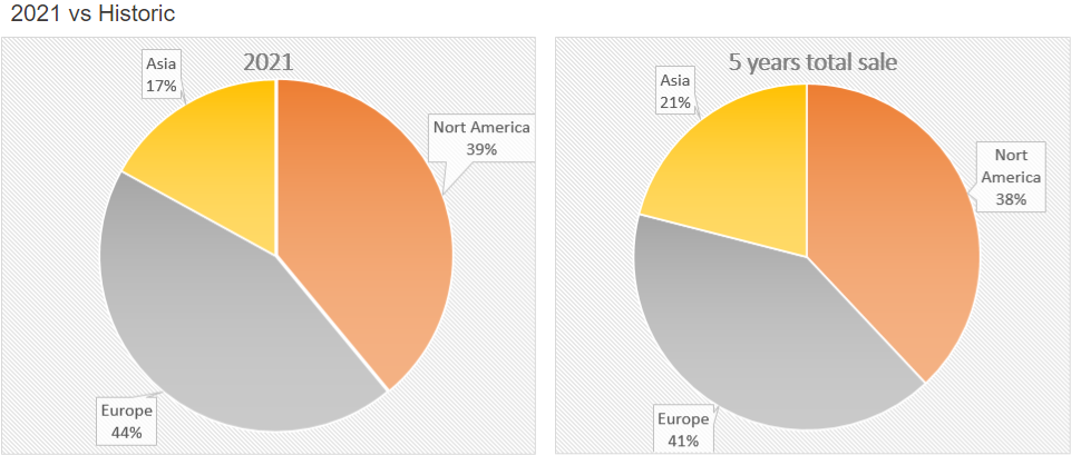 Sales by Region In 2021