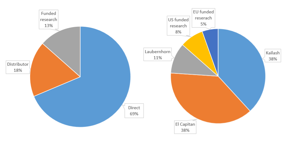 Research on Logistics