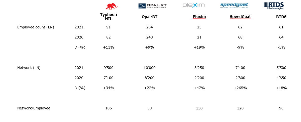 Competition Between Typhon-HIL And Other Models