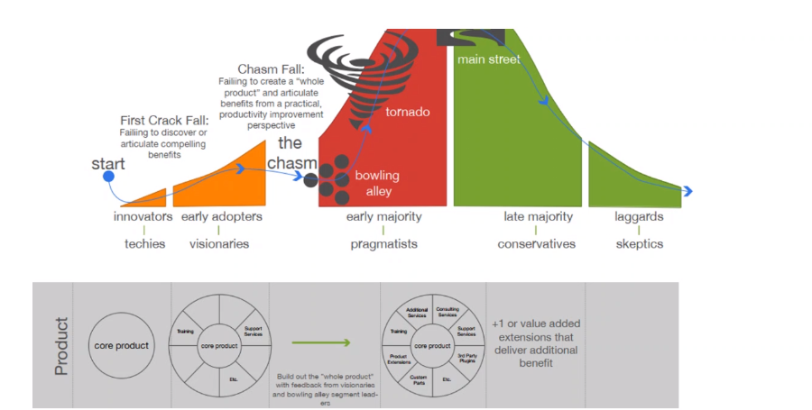 Relationship Between Direct Sales and Efficient Channel