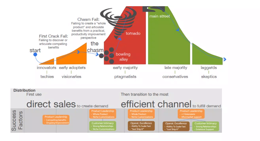 Integration Of Factors In The Production Process