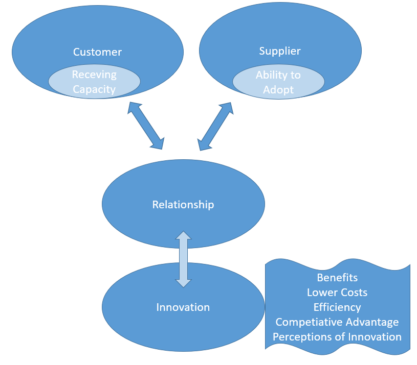 Relationship Between Customer and Supplier Leading to Innovation Acceptance Based on Perceived Usefulness