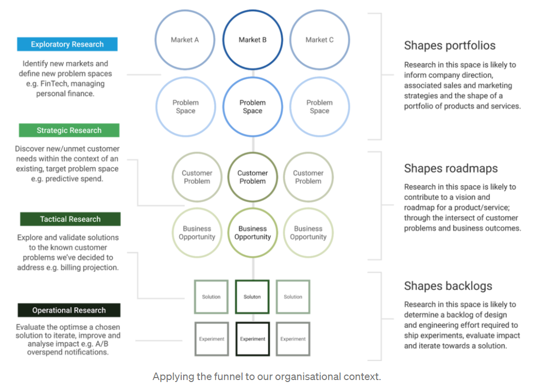 Application of Funnel in Organizational Context