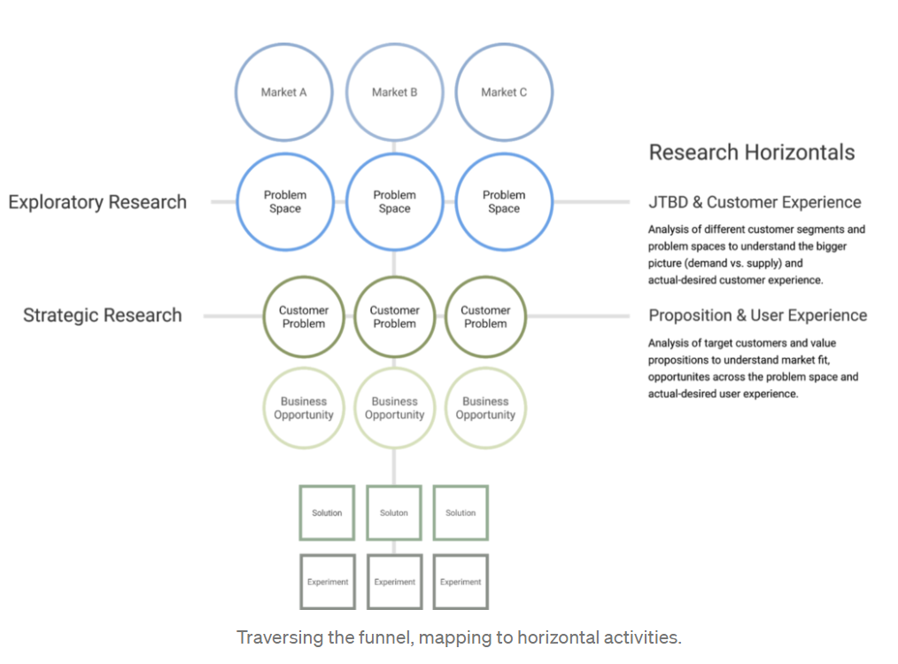 Traversing the Funnel, Mapping to Horizontal Activities