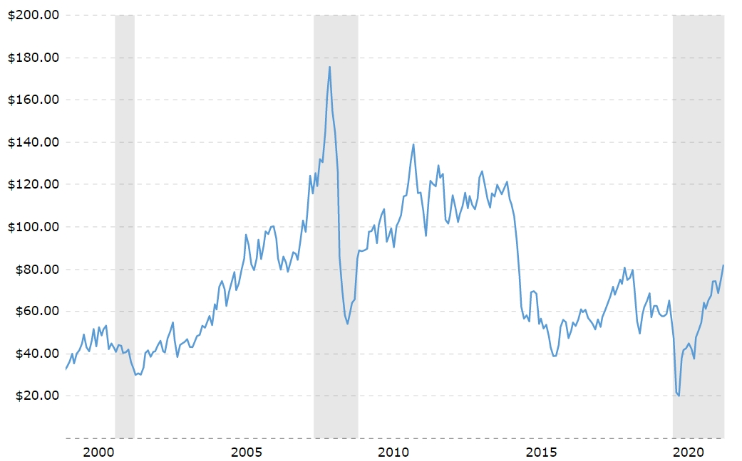 Oil prices