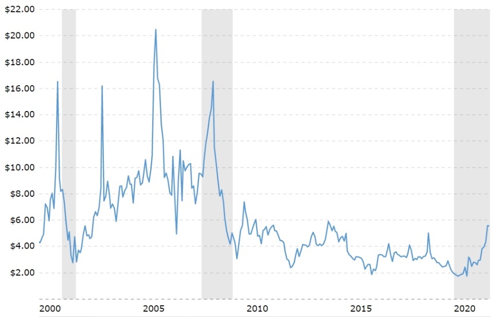 Natural gas prices