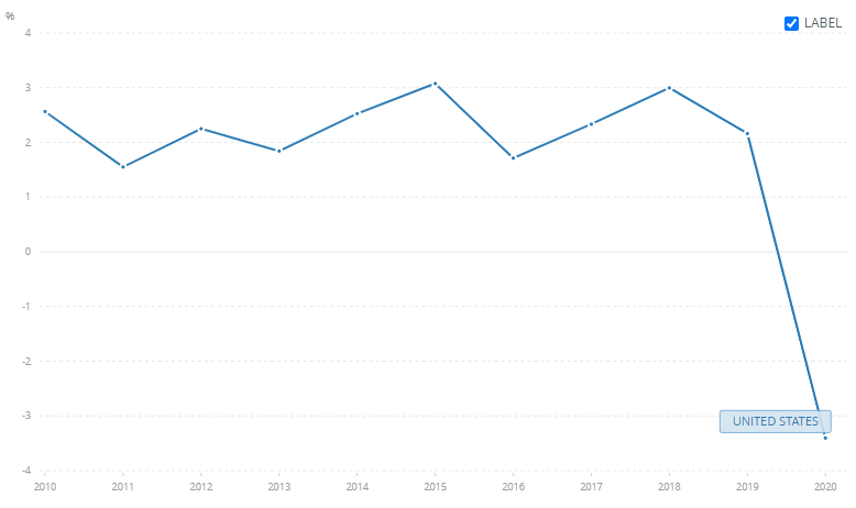 GDP growth.