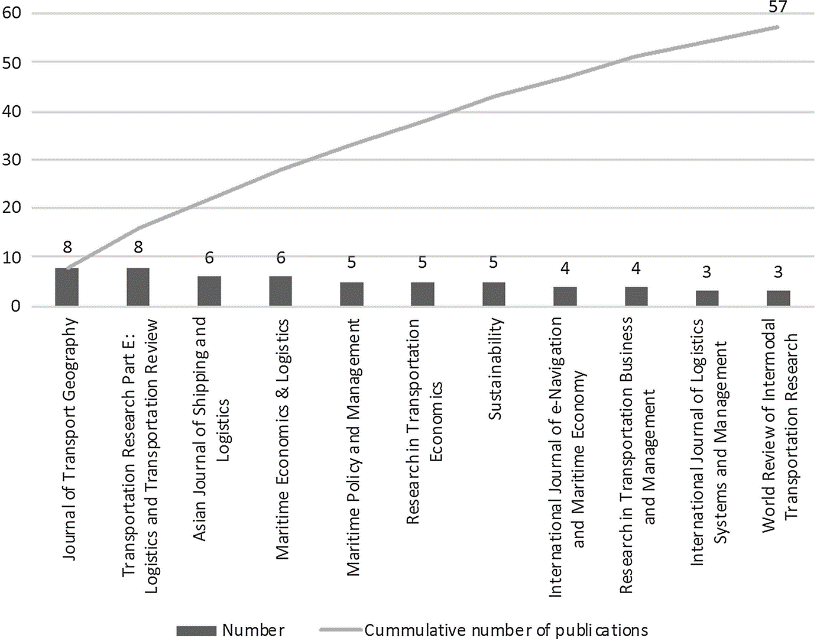 Number of Publications on Ports