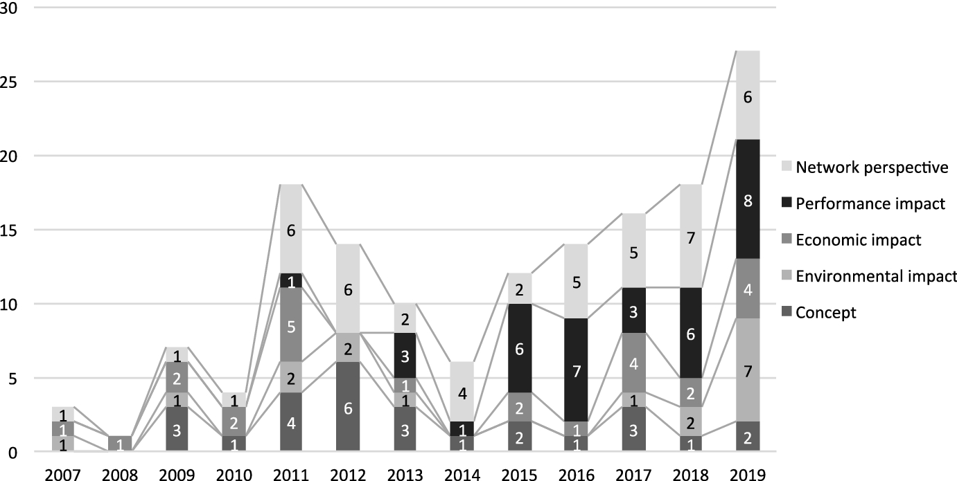  Thematic Areas Covered by Year