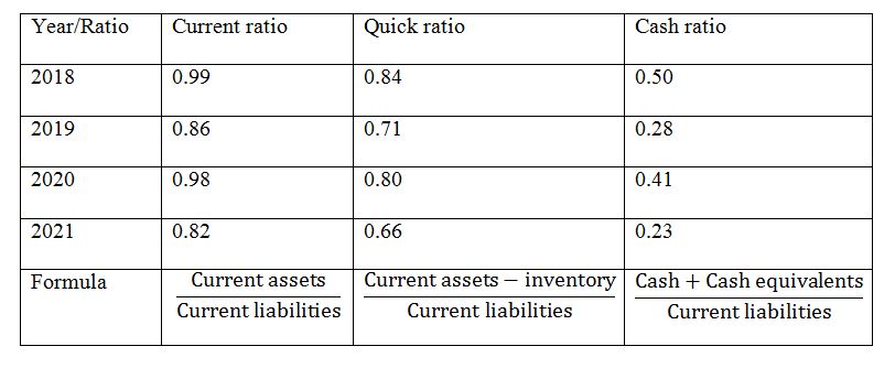 Liquidity Ratios of Pepsico