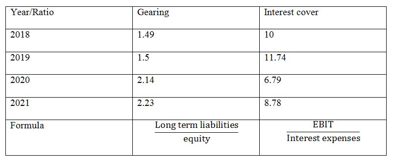 Solvency Ratios of Coca Cola