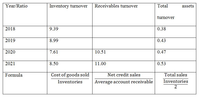 Activity Ratios of Pepsico