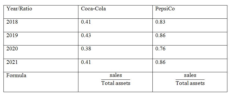 Asset Turnover Ratios of Coca Cola And Pepsico