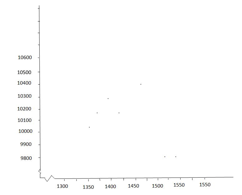 Scatter Diagram for the Data and Interpretation