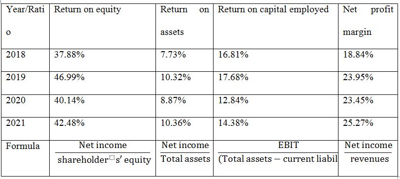 Profitability Ratios of Coca Cola