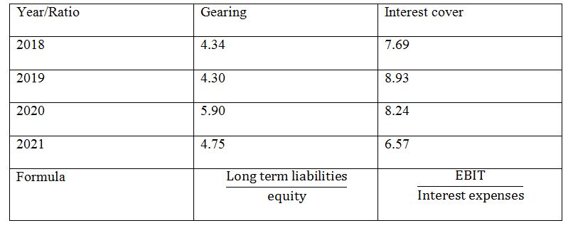 Solvency Ratios of Pepsico