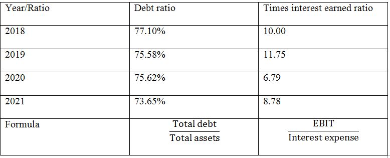 Debt Ratios of Coca Cola