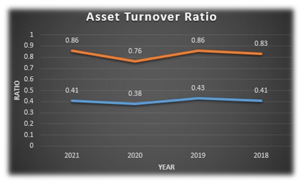 Asset Turnover Ratio