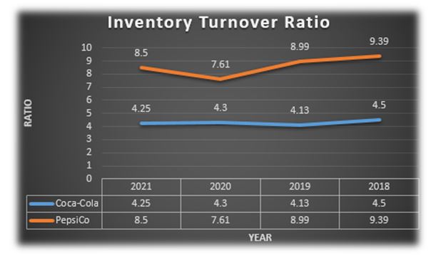  Inventory Turnover Ratio