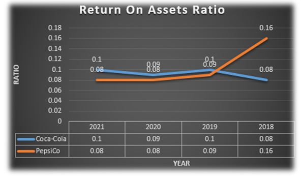 Return On Assets Ratio