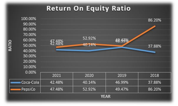 Return On Equity Ratio