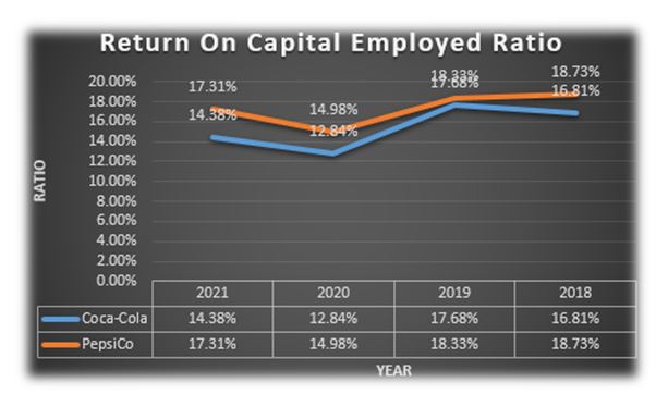  Return On Capital Employed