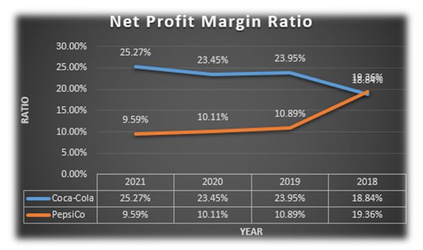 Net Profit Margin Ratio