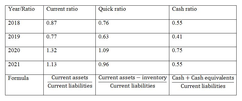 Liquidity Ratios of Coca Cola