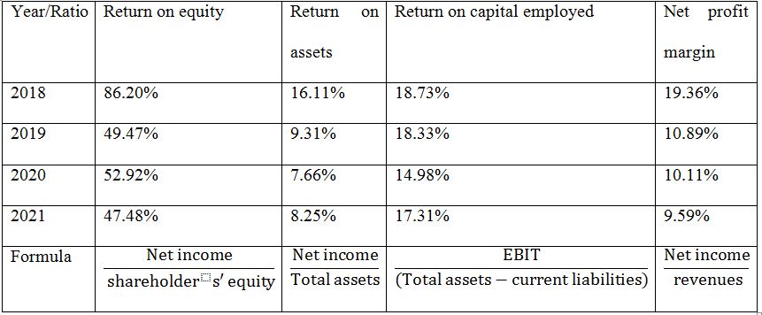 Profitability Ratios of Pepsico