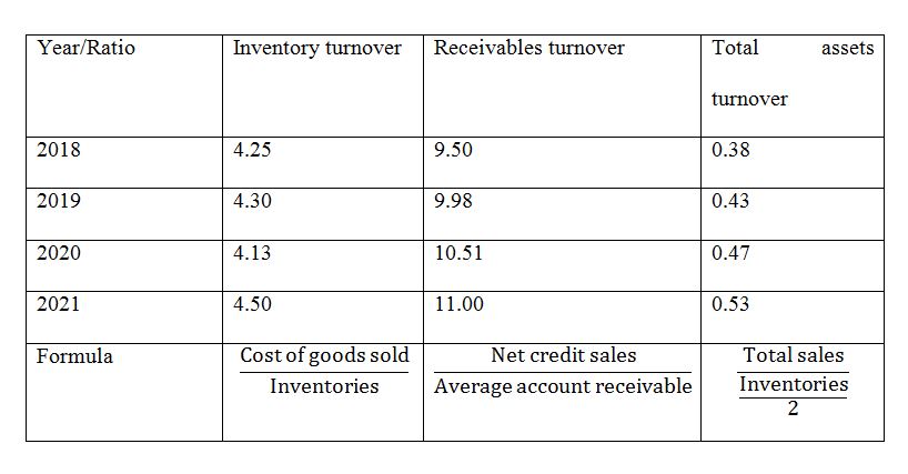 Activity Ratios of Coca Cola