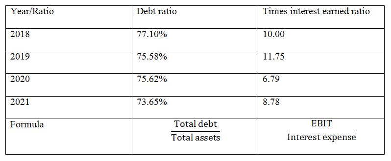 Debt Ratios of Pepsico