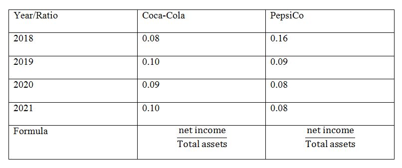 Return On Assets Ratios of Coca Cola And Pepsico