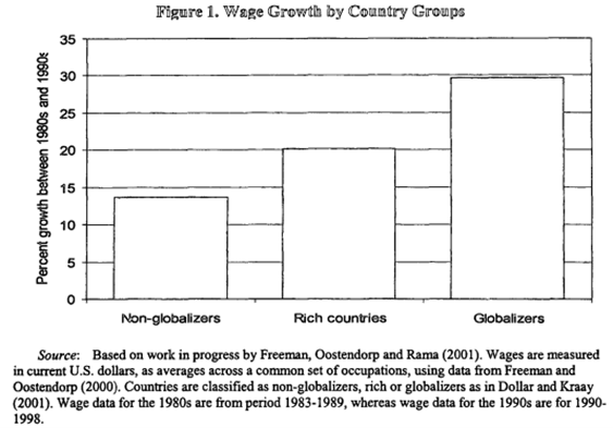 Wage Growth by Country Groups