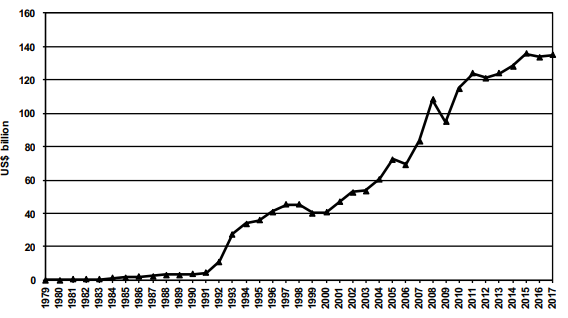 FDI investment into China