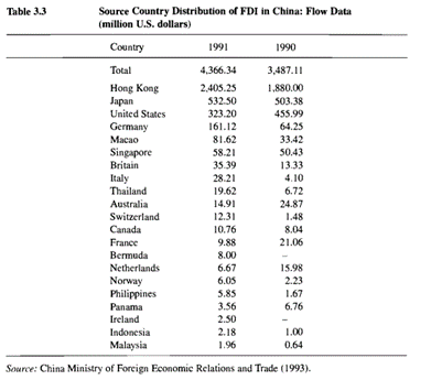 FDI's in China