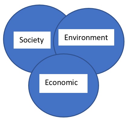 Interrelationship between the different factors affected by CSR