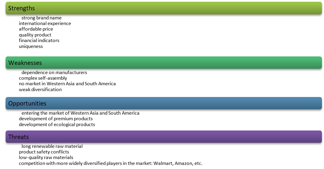 IKEA SWOT analysis