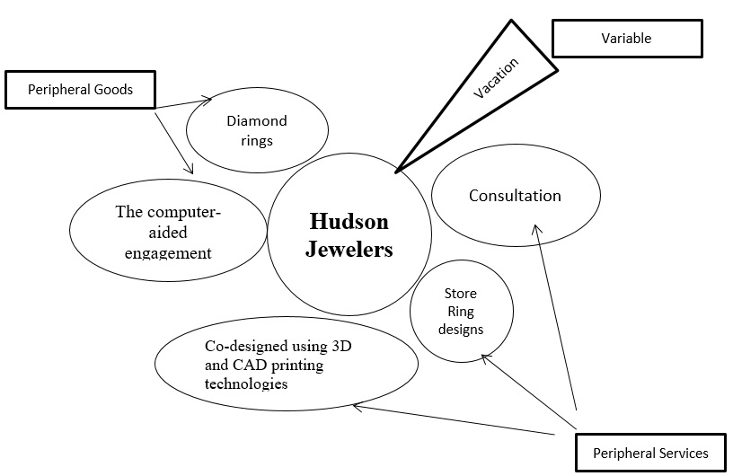 The customer benefit package for Hudson Jeweler